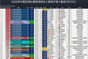 大连英博主场7场中超场均60970人，超利物浦、阿森纳排全球17位
