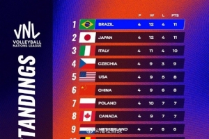 世界女排联赛首周各站比赛球队排名：中国女排南京站第2、总榜第6