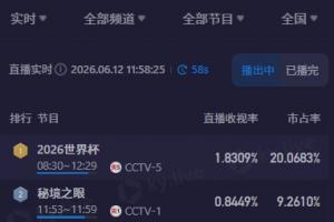 CCTV5转播韩国vs捷克最高收视率超1.9，市占率最高超21%