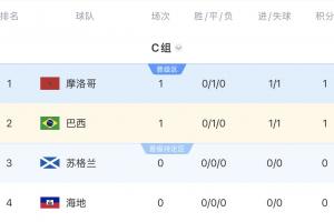 C组积分榜：摩洛哥巴西各取一分，稍后9点海地vs苏格兰