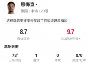 恩梅查本场4射3正进1球+1中框1造点 3抢断+8对抗6成功 获8.7分