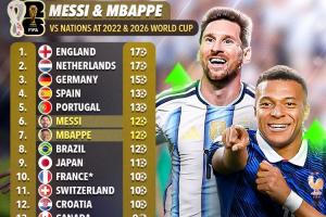恐怖！梅西、姆巴佩近两届世界杯均轰12球，超54个参赛国中的49个
