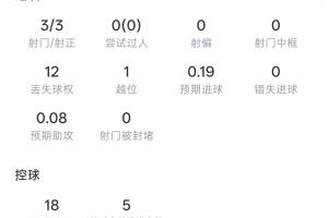 半场帽子戏法！登贝莱半场：3射3正 预期进球0.19 3次传中