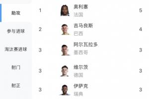 世界杯助攻榜：奥利塞5助居首，吉马良斯4助第二，厄德高等4人3助